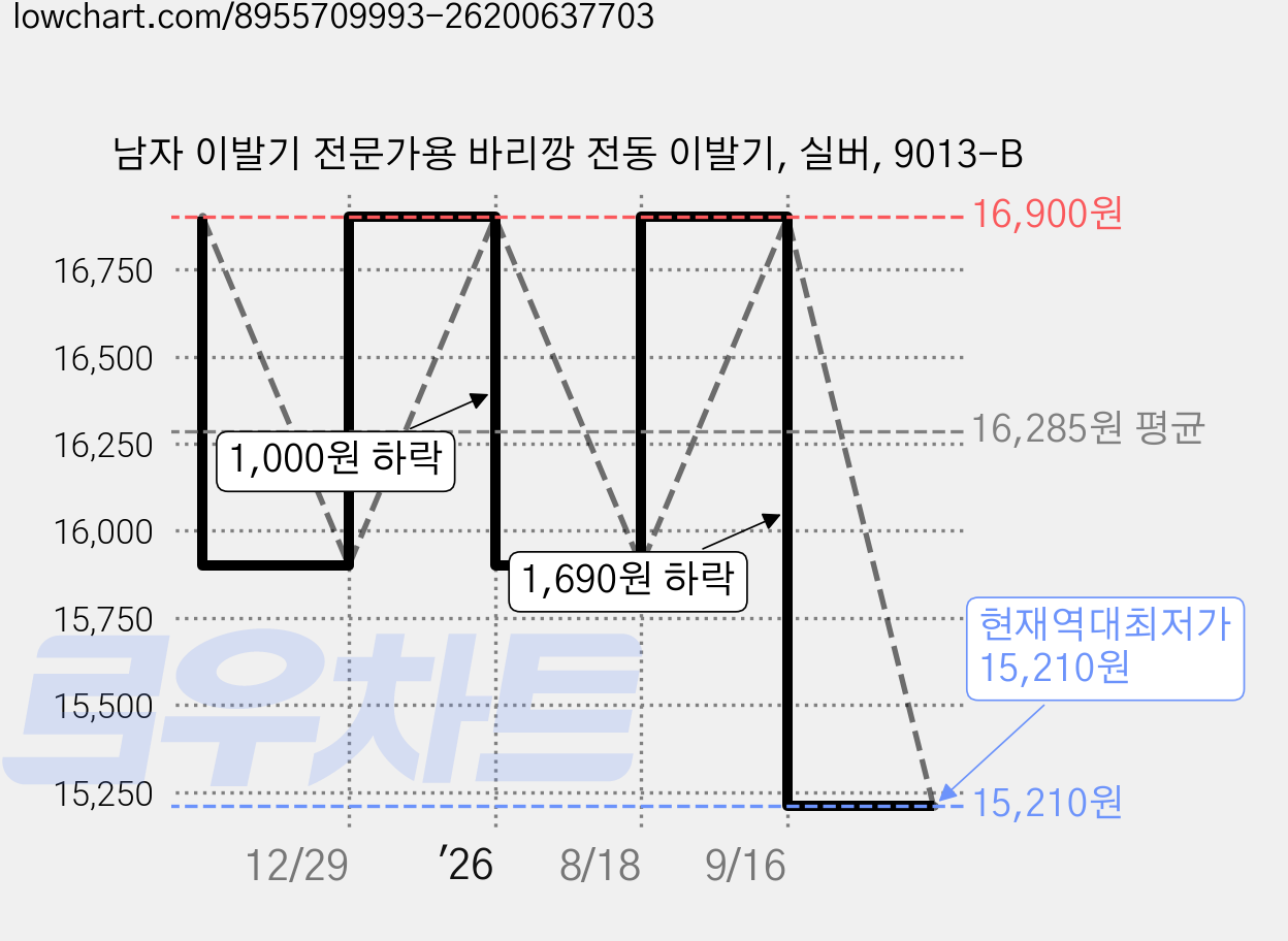 남자 이발기 전문가용 바리깡 전동 이발기, 실버, 9013-B 가격 변동 차트, 현재가 15,210원, 역대최저가