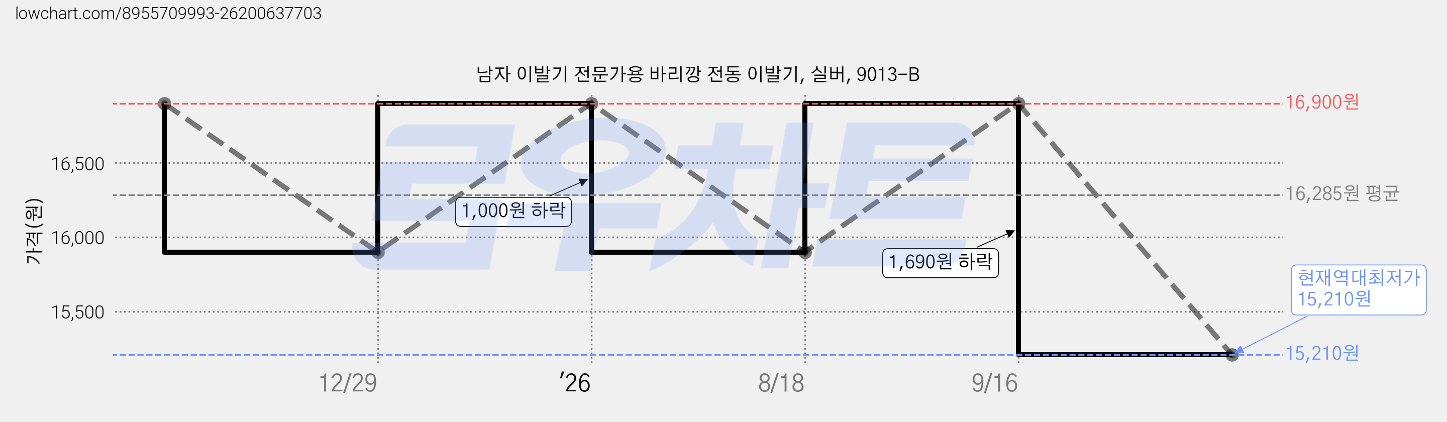 남자 이발기 전문가용 바리깡 전동 이발기, 실버, 9013-B 가격 변동 차트, 현재가 15,210원, 역대최저가