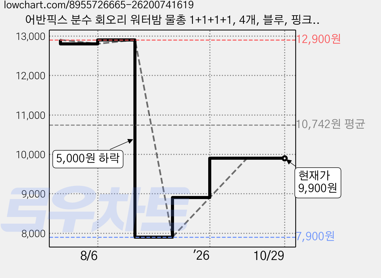 어반픽스 분수 회오리 워터밤 물총 1+1+1+1, 4개, 블루, 핑크, 퍼플, 옐로 가격 변동 차트, 현재가 9,900원, 관측 최저가 7,900원