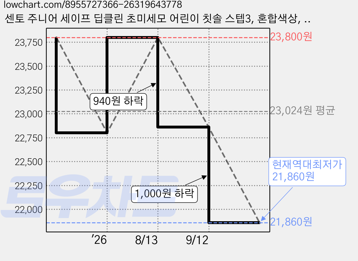 센토 주니어 세이프 딥클린 초미세모 어린이 칫솔 스텝3, 혼합색상, 12개입, 2세트 가격 변동 차트, 현재가 21,860원, 역대최저가