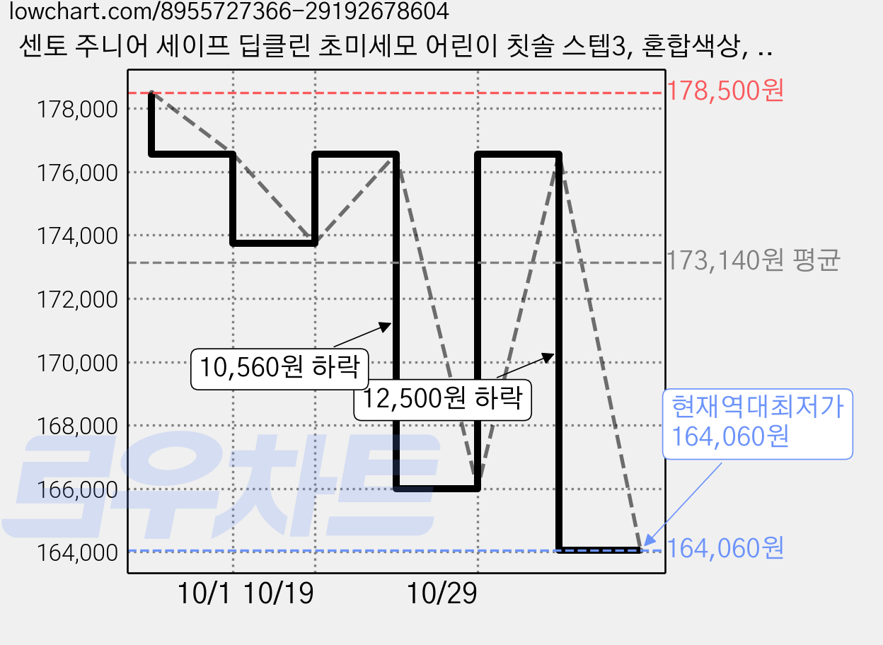 센토 주니어 세이프 딥클린 초미세모 어린이 칫솔 스텝3, 혼합색상, 12개입, 15세트 가격 변동 차트, 현재가 164,060원, 역대최저가