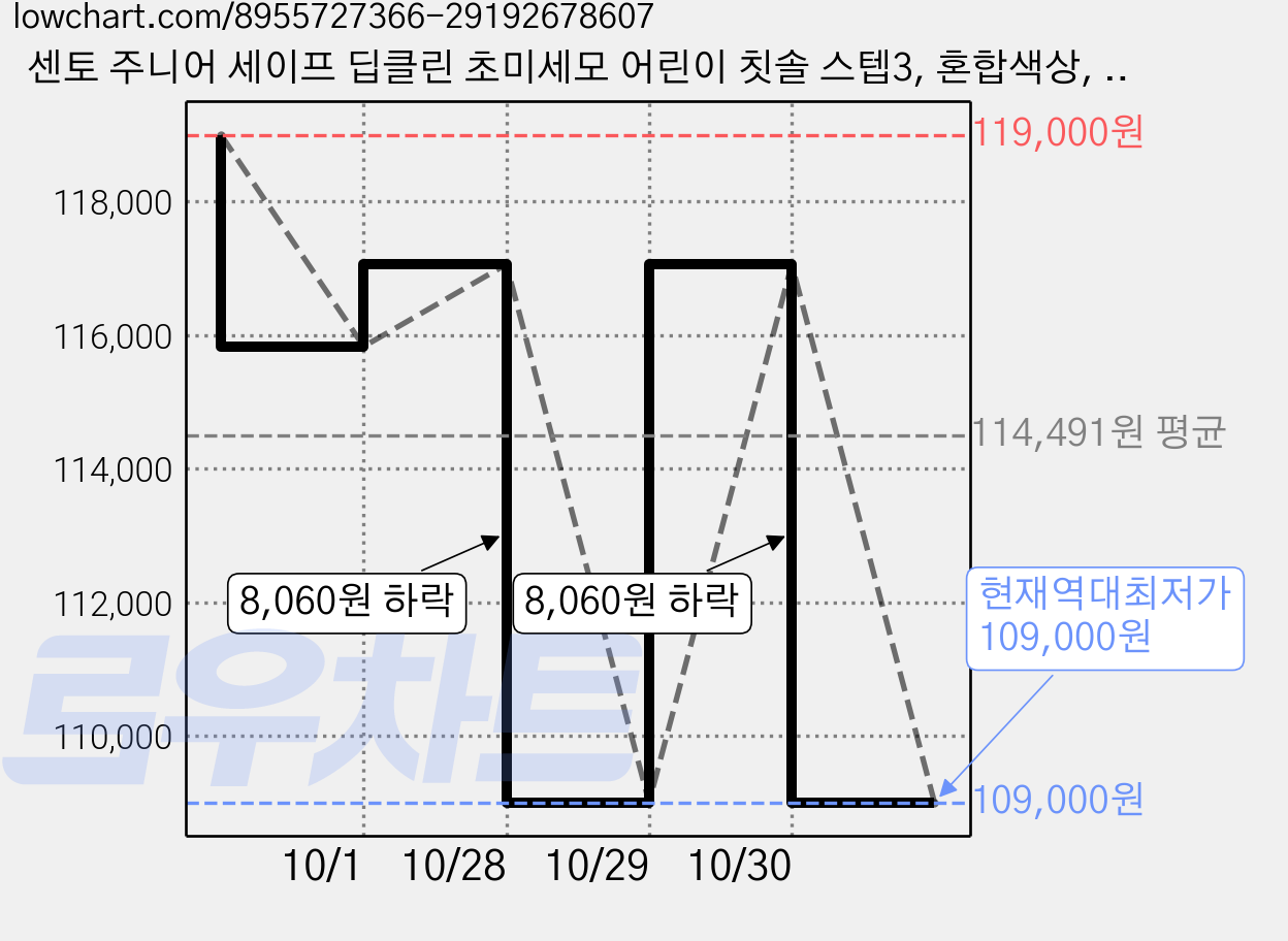 센토 주니어 세이프 딥클린 초미세모 어린이 칫솔 스텝3, 혼합색상, 12개입, 10세트 가격 변동 차트, 현재가 109,000원, 역대최저가