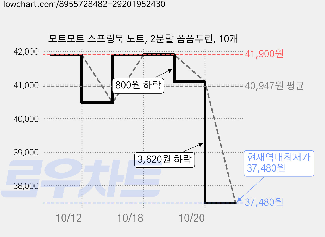 모트모트 스프링북 노트, 2분할 폼폼푸린, 10개 가격 변동 차트, 현재가 37,480원, 역대최저가