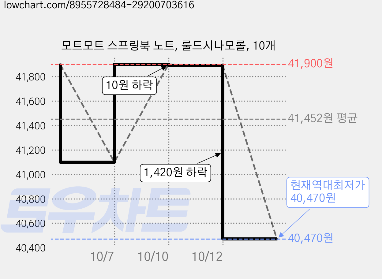 모트모트 스프링북 노트, 룰드시나모롤, 10개 가격 변동 차트, 현재가 40,470원, 역대최저가