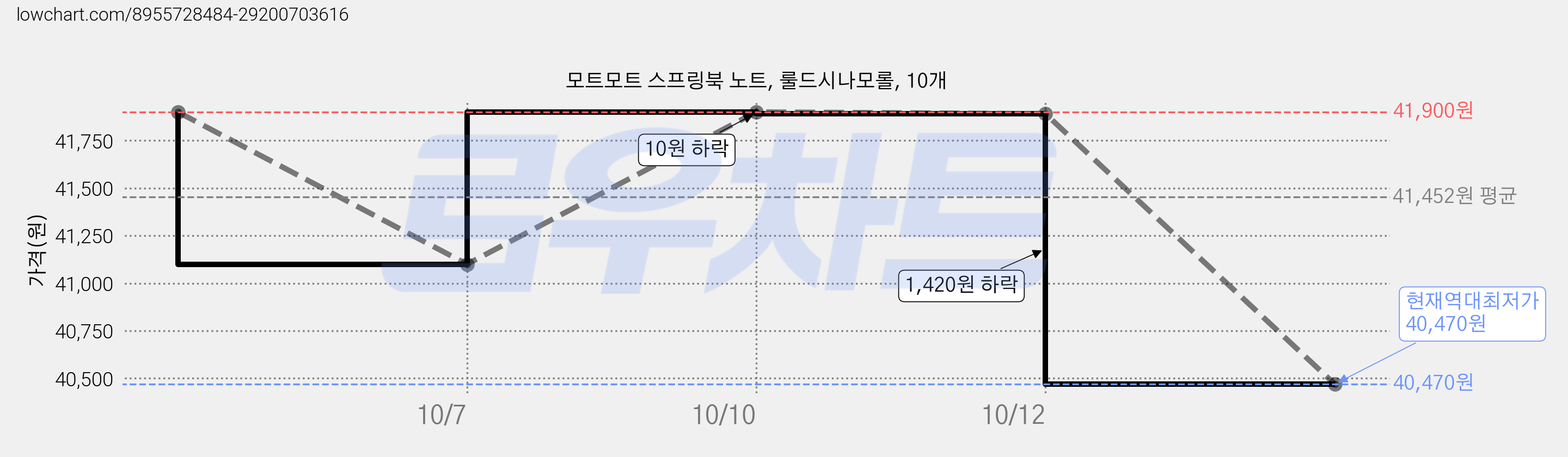 모트모트 스프링북 노트, 룰드시나모롤, 10개 가격 변동 차트, 현재가 40,470원, 역대최저가