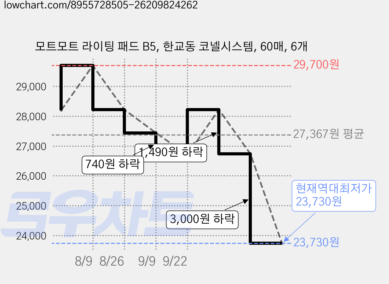 모트모트 라이팅 패드 B5, 한교동 코넬시스템, 60매, 6개 가격 변동 차트, 현재가 23,730원, 역대최저가