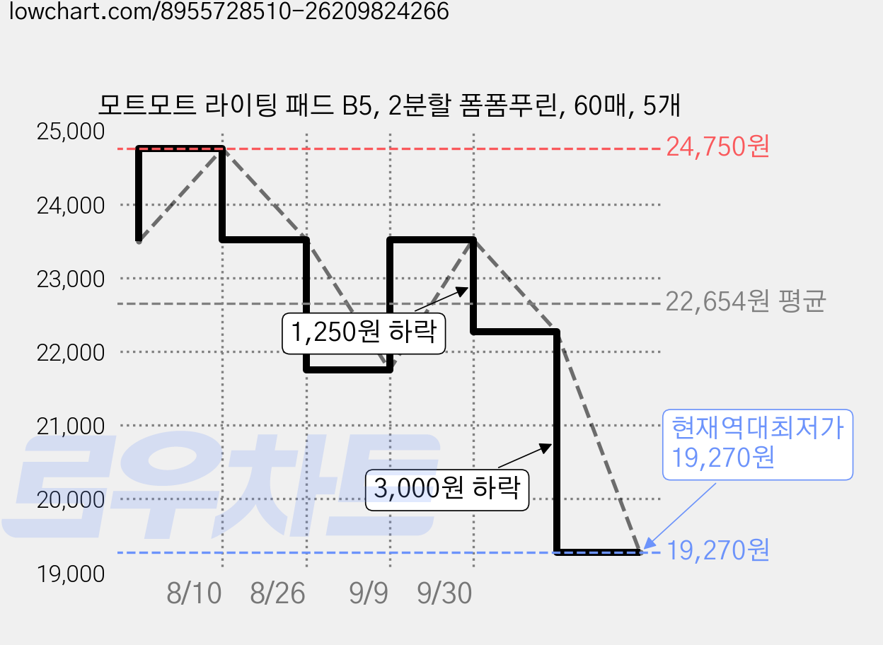 모트모트 라이팅 패드 B5, 2분할 폼폼푸린, 60매, 5개 가격 변동 차트, 현재가 19,270원, 역대최저가