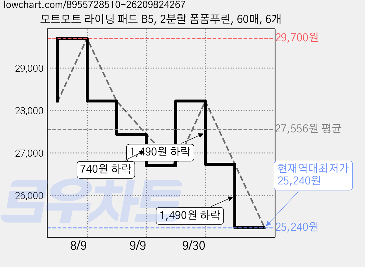 모트모트 라이팅 패드 B5, 2분할 폼폼푸린, 60매, 6개 가격 변동 차트, 현재가 25,240원, 역대최저가