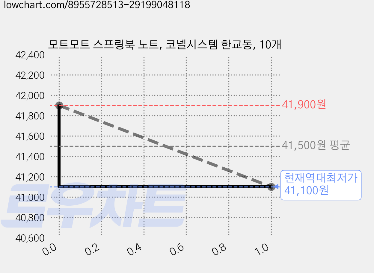 모트모트 스프링북 노트, 코넬시스템 한교동, 10개 가격 변동 차트, 현재가 41,100원, 역대최저가
