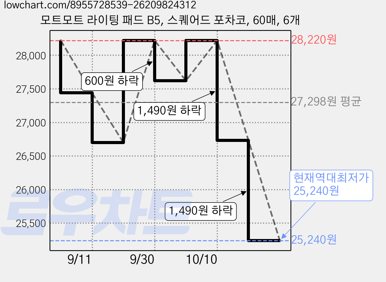 모트모트 라이팅 패드 B5, 스퀘어드 포차코, 60매, 6개 가격 변동 차트, 현재가 25,240원, 역대최저가