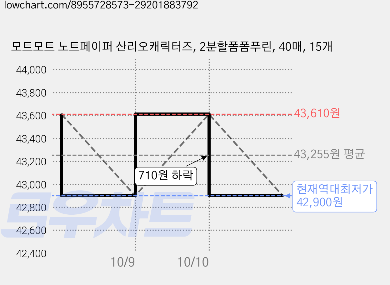 모트모트 노트페이퍼 산리오캐릭터즈, 2분할폼폼푸린, 40매, 15개 가격 변동 차트, 현재가 42,900원, 역대최저가