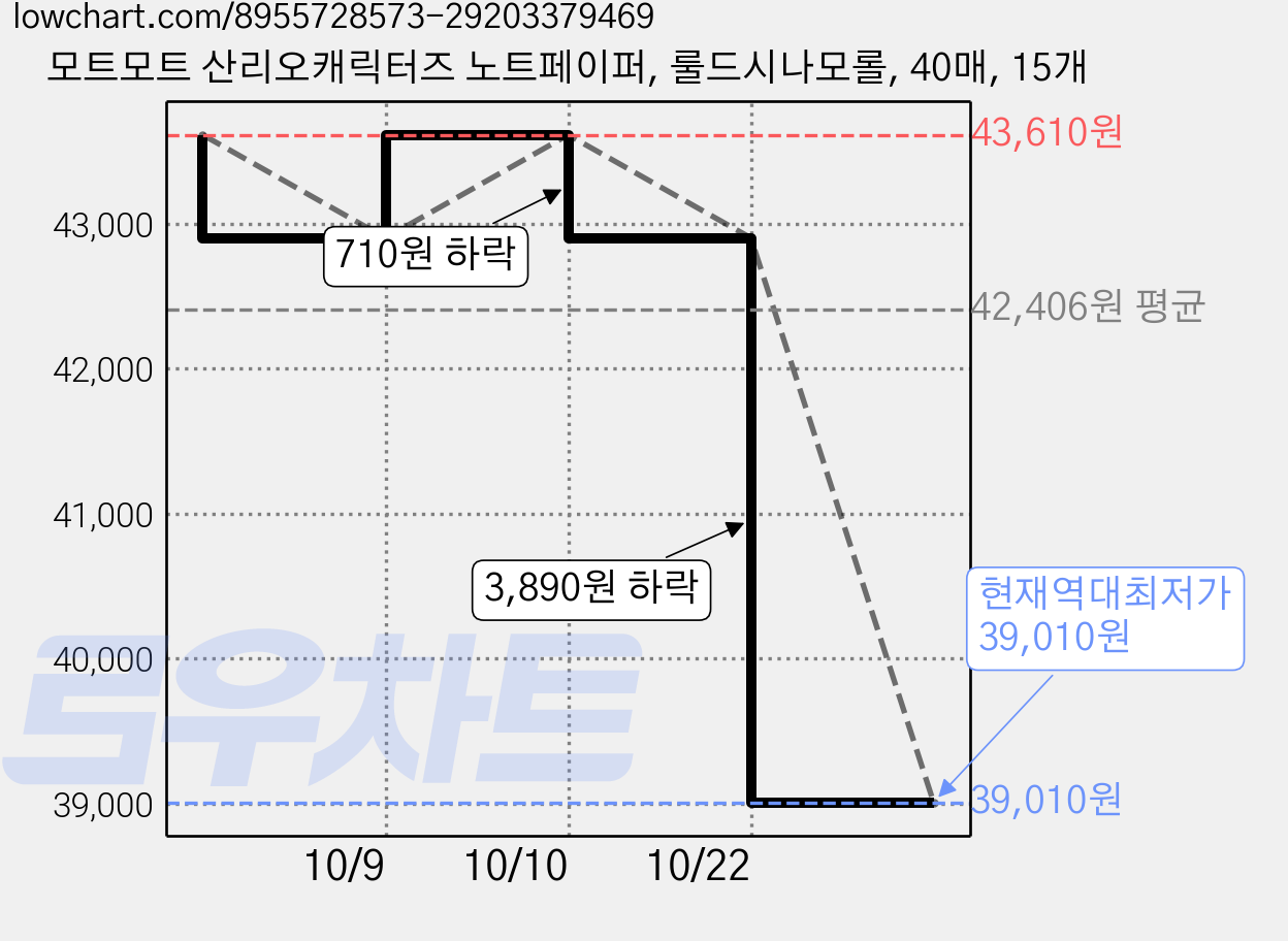 모트모트 산리오캐릭터즈 노트페이퍼, 룰드시나모롤, 40매, 15개 가격 변동 차트, 현재가 39,010원, 역대최저가