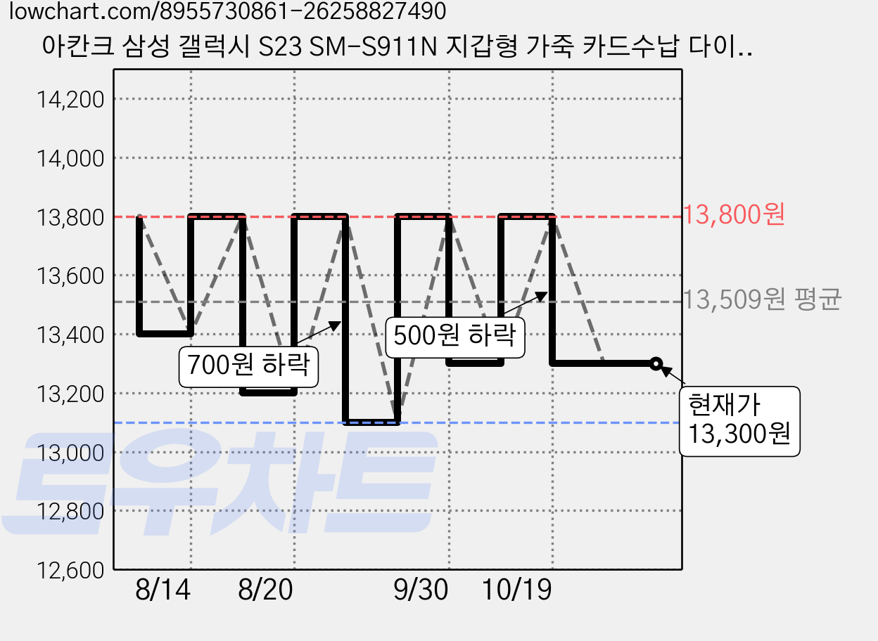 아칸크 삼성 갤럭시 S23 SM-S911N 지갑형 가죽 카드수납 다이어리 휴대폰 케이스+핸드 스트랩 세트 가격 변동 차트, 현재가 13,300원, 관측 최저가 13,100원