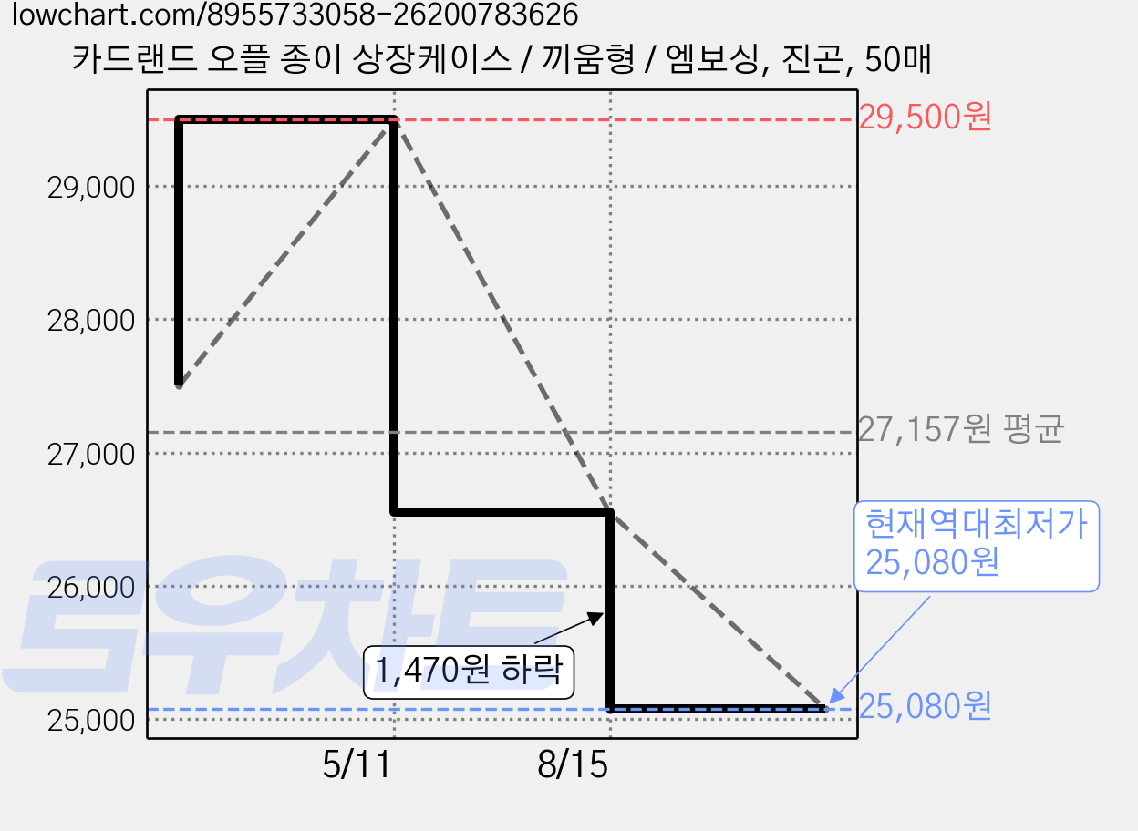 카드랜드 오플 종이 상장케이스 / 끼움형 / 엠보싱, 진곤, 50매 가격 변동 차트, 현재가 25,080원, 역대최저가