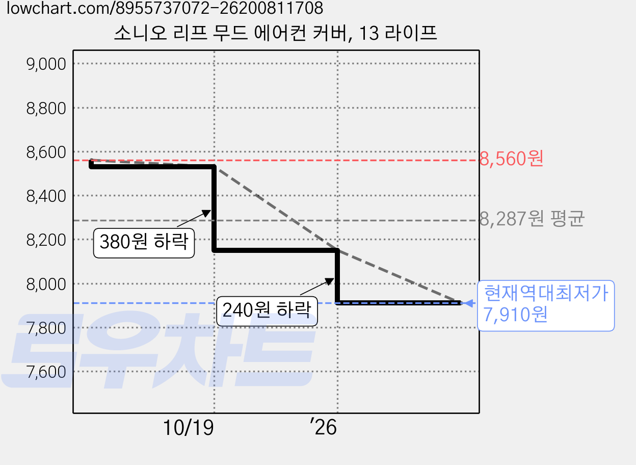 소니오 리프 무드 에어컨 커버, 13 라이프 가격 변동 차트, 현재가 7,910원, 역대최저가