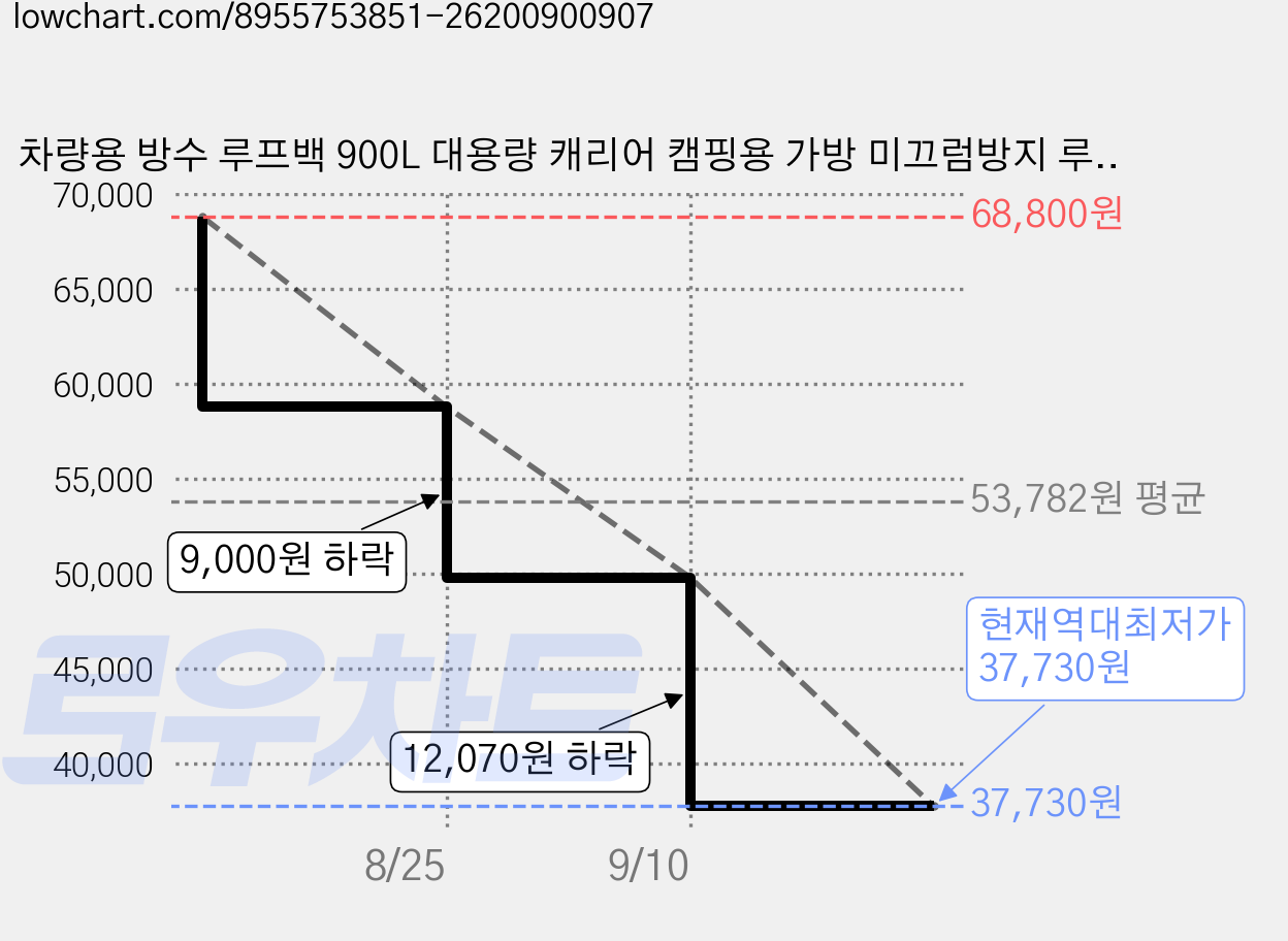 차량용 방수 루프백 900L 대용량 캐리어 캠핑용 가방 미끄럼방지 루프백가방 루프박스, 블랙, 1개 가격 변동 차트, 현재가 37,730원, 역대최저가