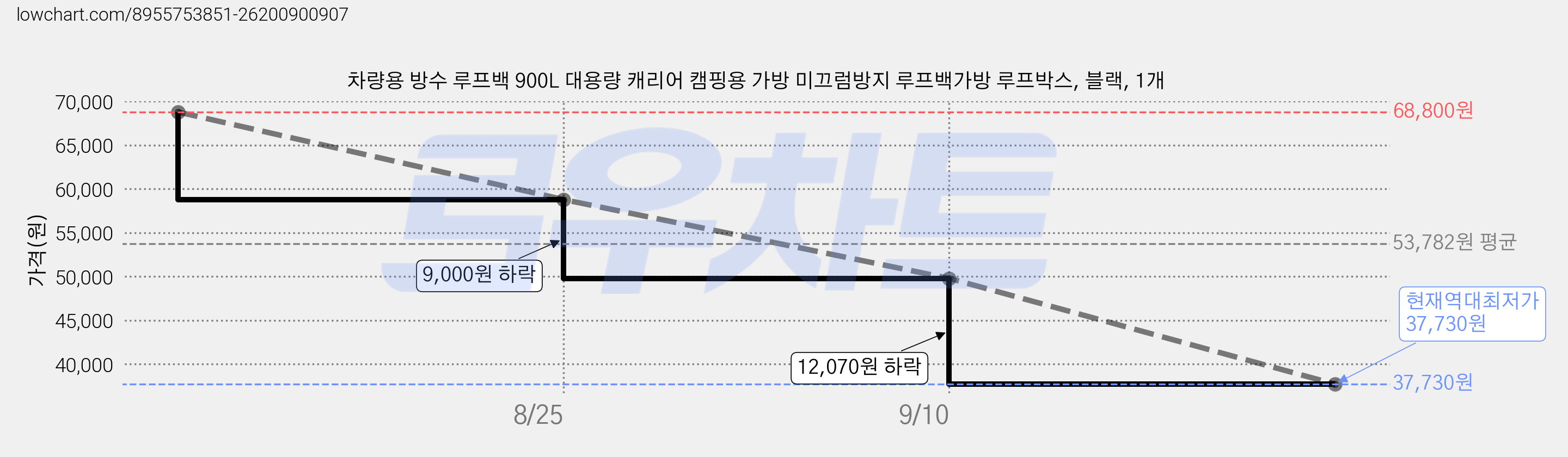 차량용 방수 루프백 900L 대용량 캐리어 캠핑용 가방 미끄럼방지 루프백가방 루프박스, 블랙, 1개 가격 변동 차트, 현재가 37,730원, 역대최저가