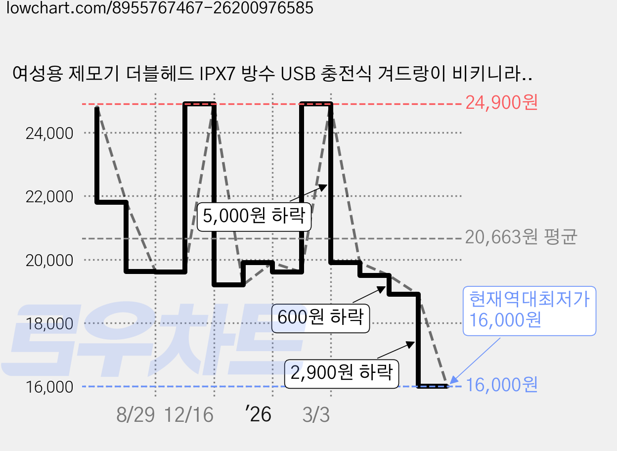 여성용 제모기 더블헤드 IPX7 방수 USB 충전식 겨드랑이 비키니라인 바디 쉐이버, 핑크 가격 변동 차트, 현재가 16,000원, 역대최저가