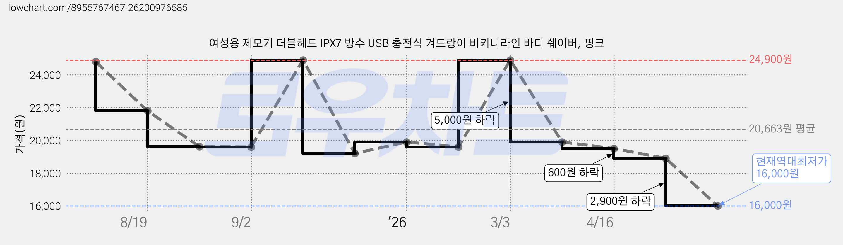여성용 제모기 더블헤드 IPX7 방수 USB 충전식 겨드랑이 비키니라인 바디 쉐이버, 핑크 가격 변동 차트, 현재가 16,000원, 역대최저가