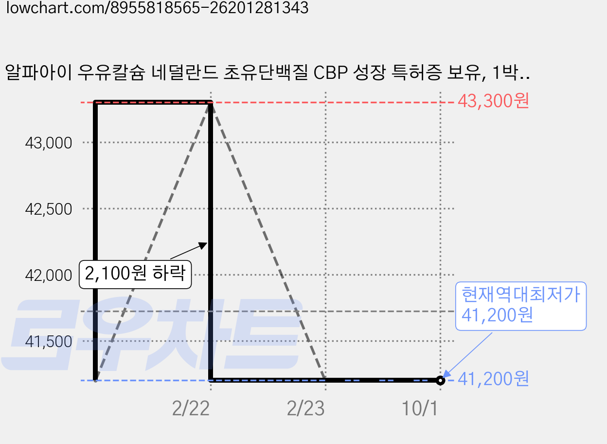 알파아이 우유칼슘 네덜란드 초유단백질 CBP 성장 특허증 보유, 1박스, 30정 가격 변동 차트, 현재가 41,200원, 역대최저가