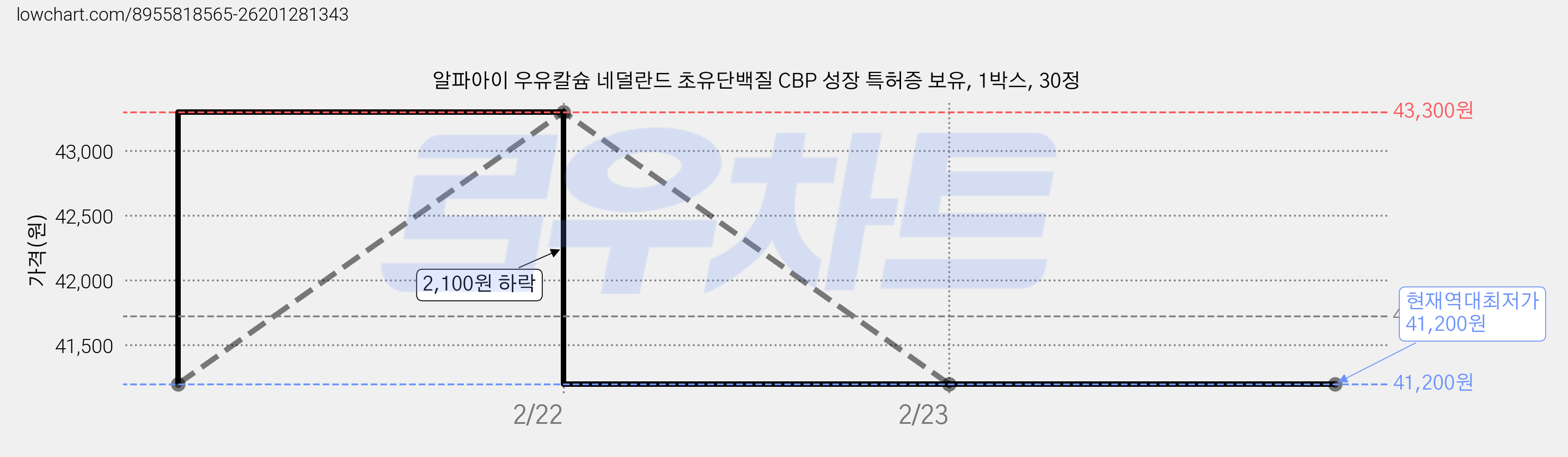 알파아이 우유칼슘 네덜란드 초유단백질 CBP 성장 특허증 보유, 1박스, 30정 가격 변동 차트, 현재가 41,200원, 역대최저가