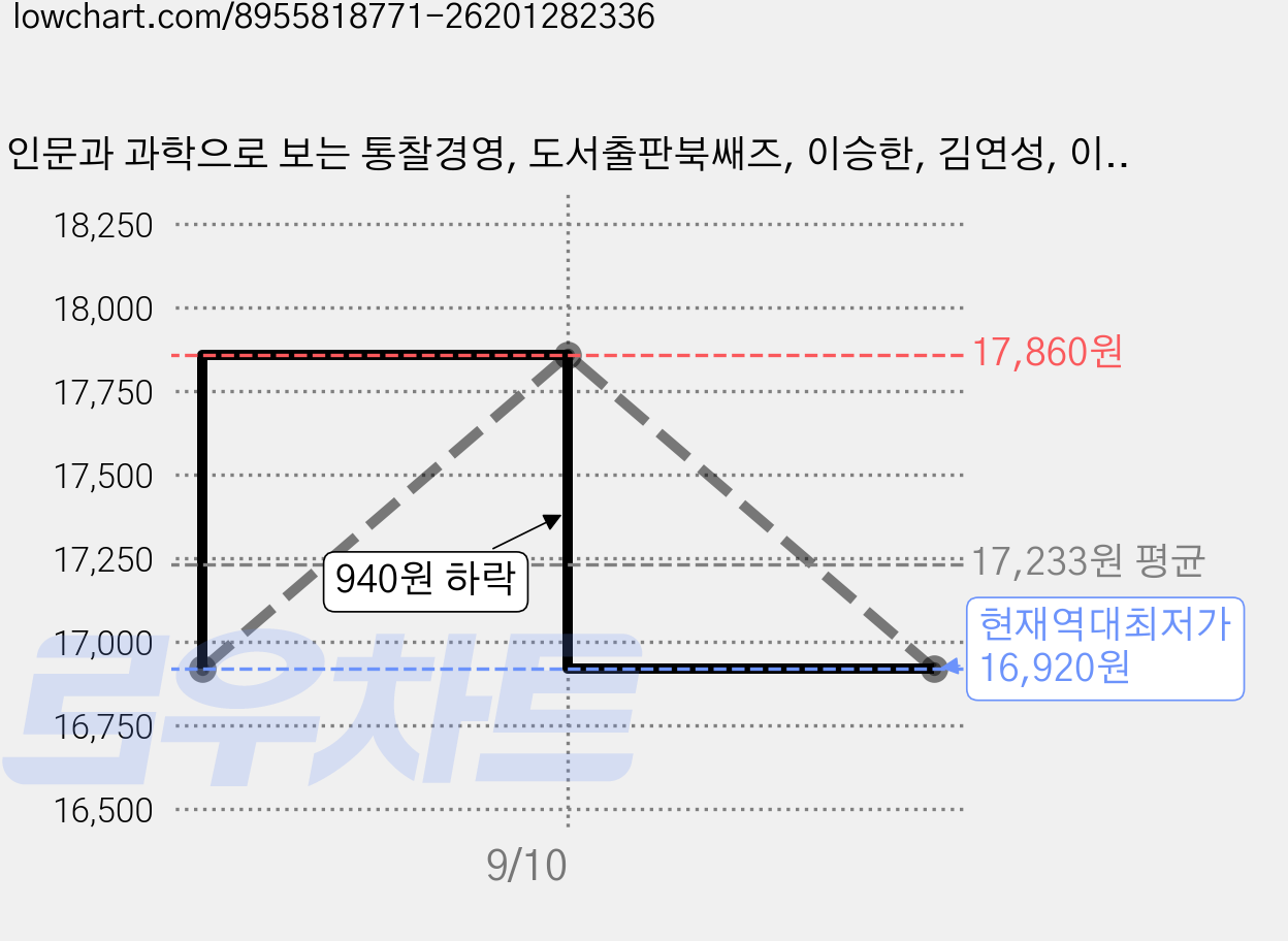 인문과 과학으로 보는 통찰경영, 도서출판북쌔즈, 이승한, 김연성, 이성호, 정연승, 김범수, 최동현, 이평수, 설도원 가격 변동 차트, 현재가 16,920원, 역대최저가