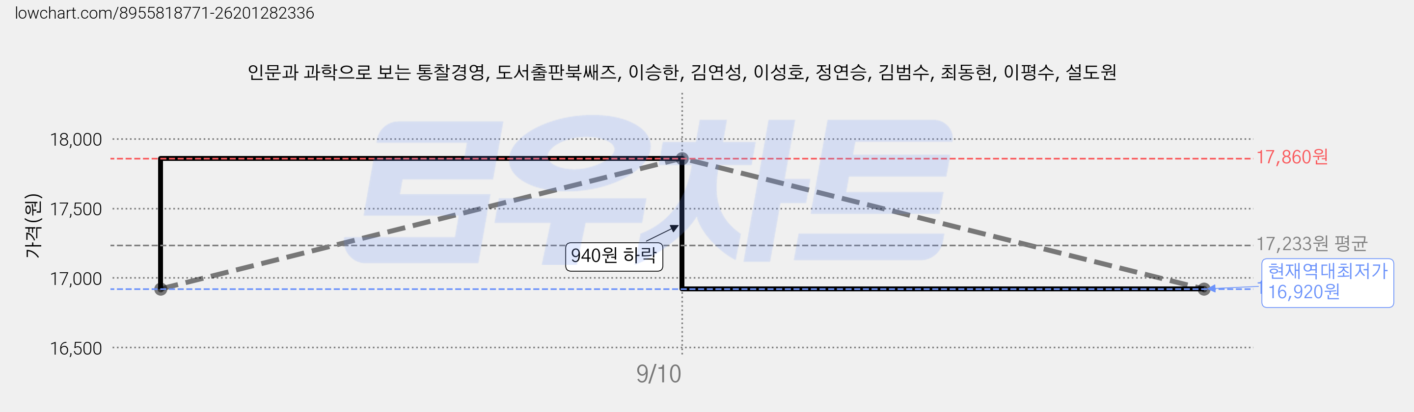 인문과 과학으로 보는 통찰경영, 도서출판북쌔즈, 이승한, 김연성, 이성호, 정연승, 김범수, 최동현, 이평수, 설도원 가격 변동 차트, 현재가 16,920원, 역대최저가