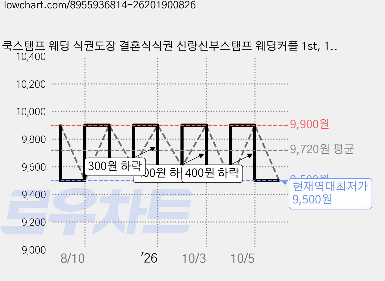 쿡스탬프 웨딩 식권도장 결혼식식권 신랑신부스탬프 웨딩커플 1st, 1개 가격 변동 차트, 현재가 9,500원, 역대최저가