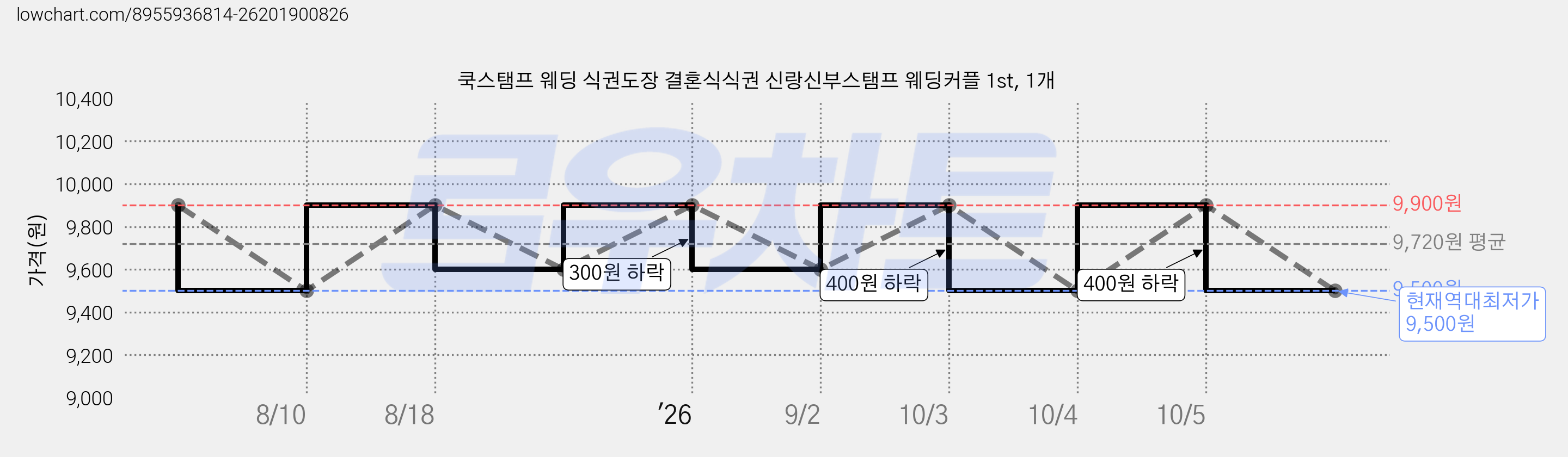 쿡스탬프 웨딩 식권도장 결혼식식권 신랑신부스탬프 웨딩커플 1st, 1개 가격 변동 차트, 현재가 9,500원, 역대최저가