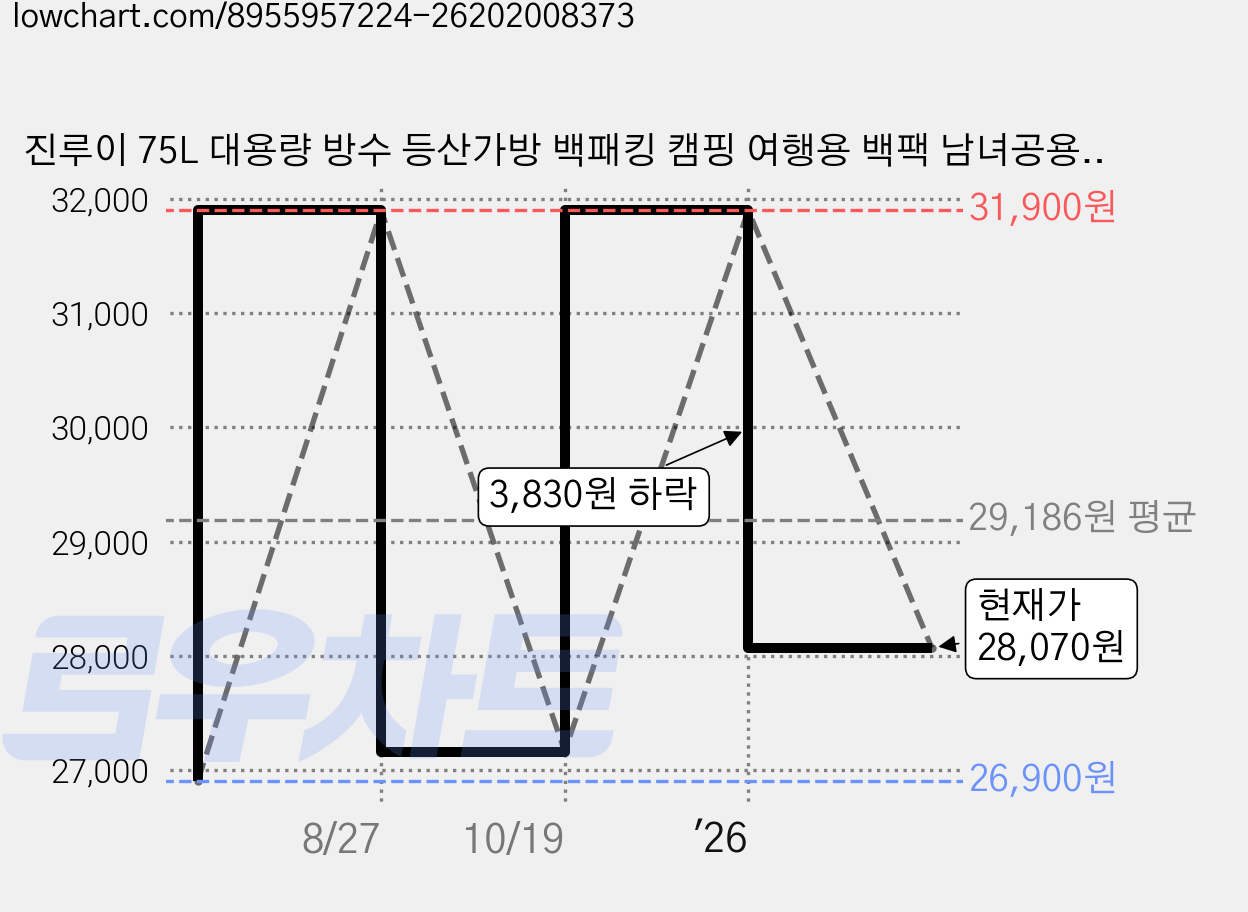 진루이 75L 대용량 방수 등산가방 백패킹 캠핑 여행용 백팩 남녀공용, 1개, FF카키 가격 변동 차트, 현재가 28,070원, 관측 최저가 26,900원