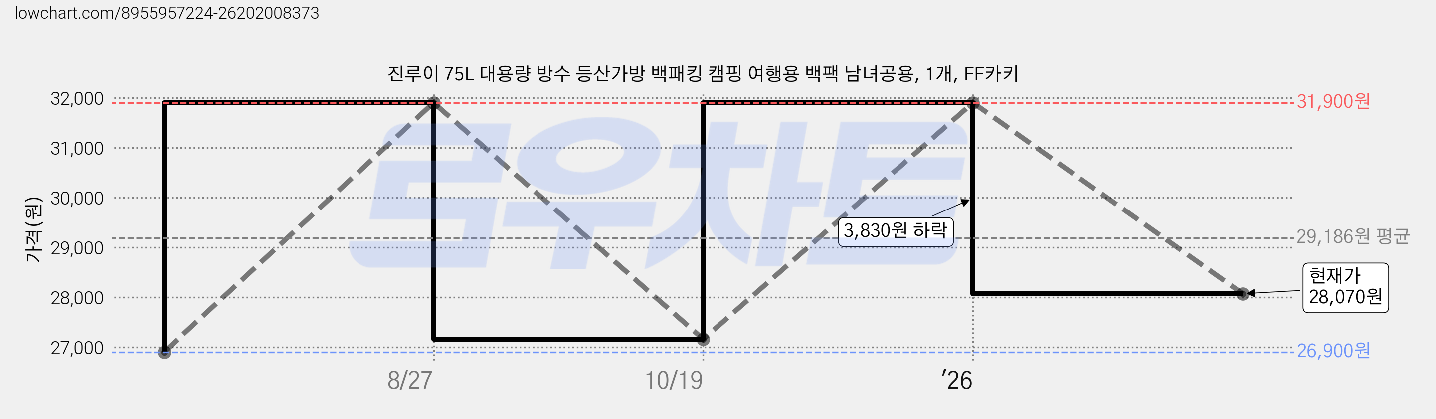 진루이 75L 대용량 방수 등산가방 백패킹 캠핑 여행용 백팩 남녀공용, 1개, FF카키 가격 변동 차트, 현재가 28,070원, 관측 최저가 26,900원