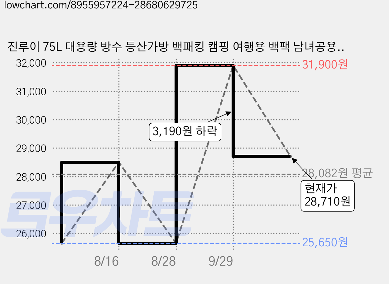 진루이 75L 대용량 방수 등산가방 백패킹 캠핑 여행용 백팩 남녀공용, 1개, FE블랙 가격 변동 차트, 현재가 28,710원, 관측 최저가 25,650원