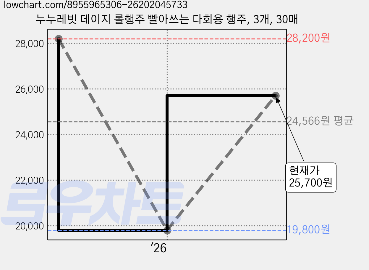 누누레빗 데이지 롤행주 빨아쓰는 다회용 행주, 3개, 30매 가격 변동 차트, 현재가 25,700원, 관측 최저가 19,800원