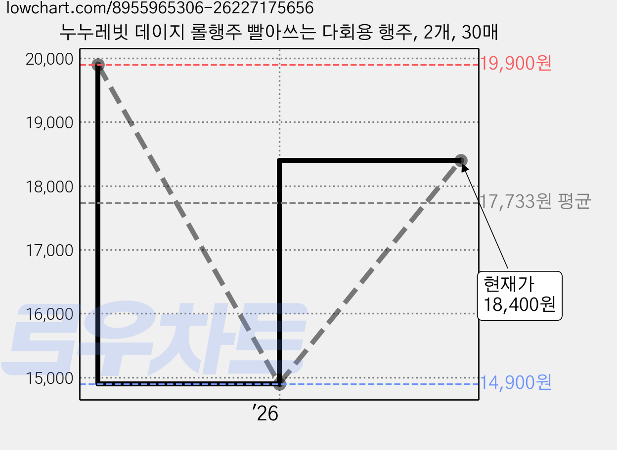 누누레빗 데이지 롤행주 빨아쓰는 다회용 행주, 2개, 30매 가격 변동 차트, 현재가 18,400원, 관측 최저가 14,900원
