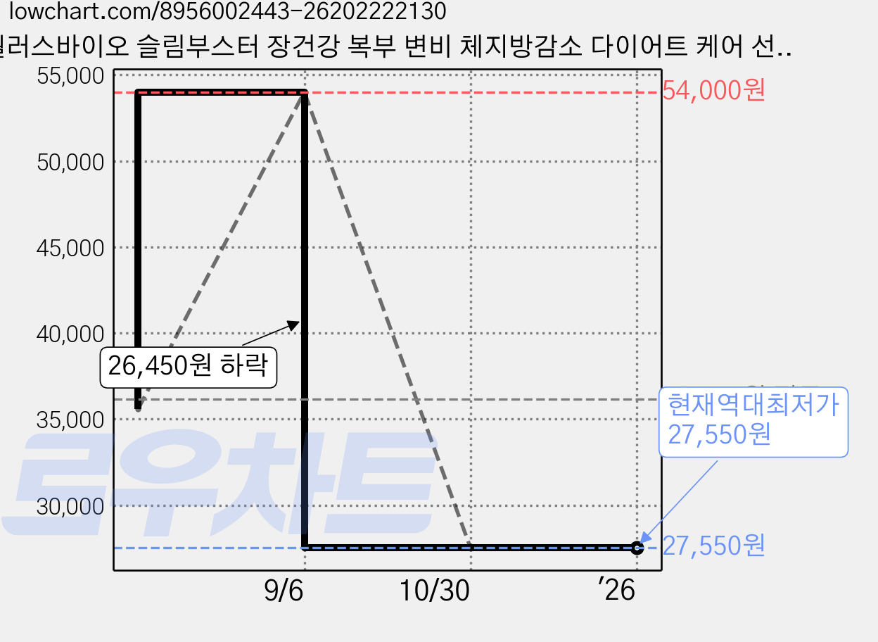 월러스바이오 슬림부스터 장건강 복부 변비 체지방감소 다이어트 케어 선물세트, 30개, 90ml 가격 변동 차트, 현재가 27,550원, 역대최저가