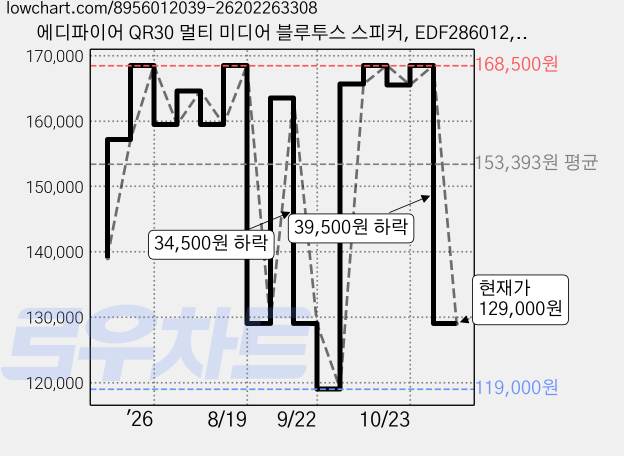 에디파이어 QR30 멀티 미디어 블루투스 스피커, EDF286012, 화이트 가격 변동 차트, 현재가 129,000원, 관측 최저가 119,000원