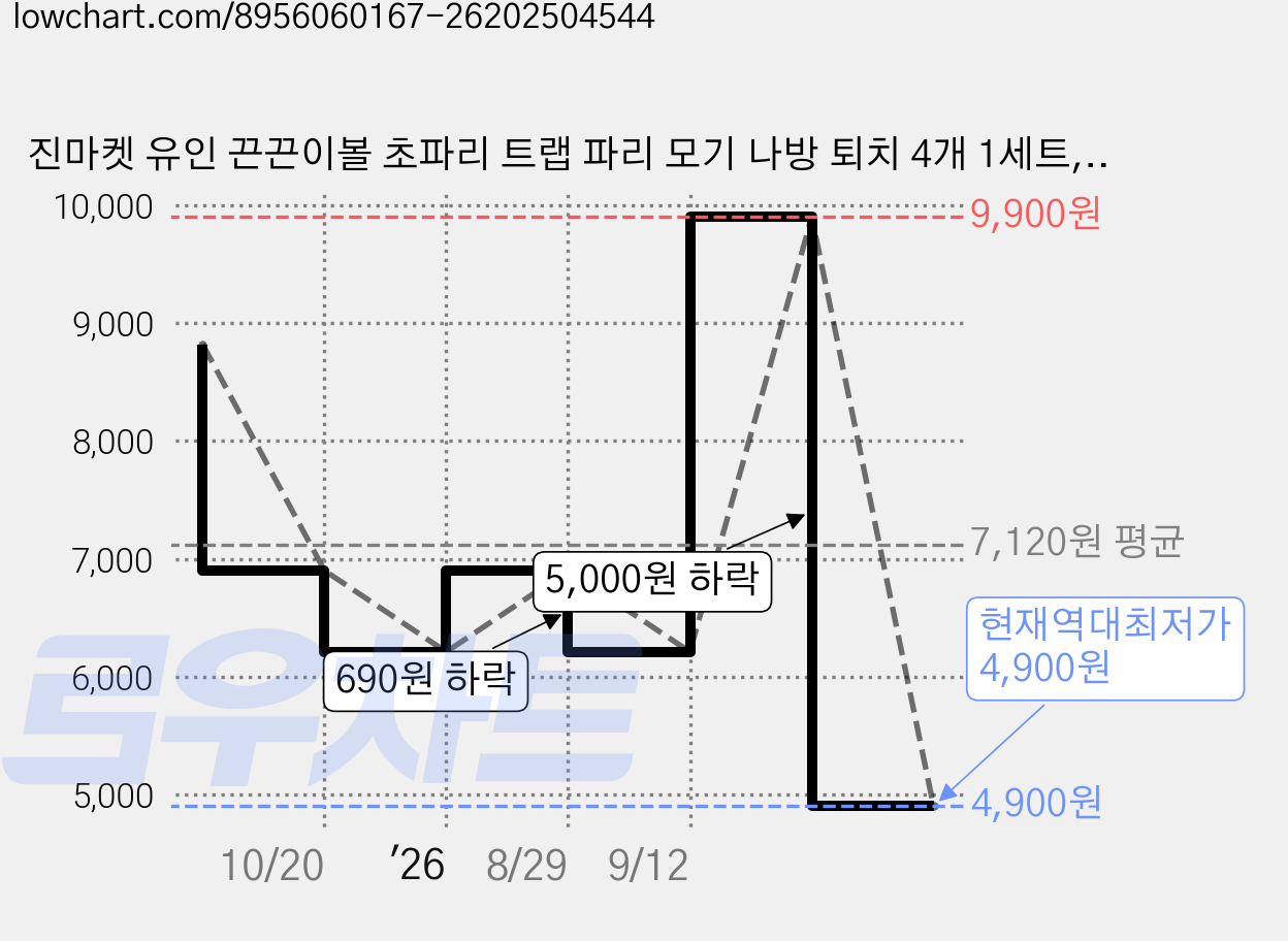 진마켓 유인 끈끈이볼 초파리 트랩 파리 모기 나방 퇴치 4개 1세트, 1개 가격 변동 차트, 현재가 4,900원, 역대최저가