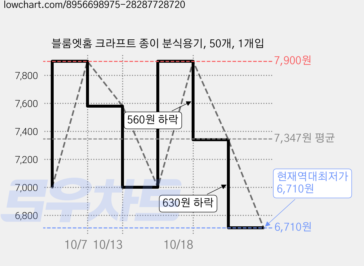 블룸엣홈 크라프트 종이 분식용기, 50개, 1개입 가격 변동 차트, 현재가 6,710원, 역대최저가