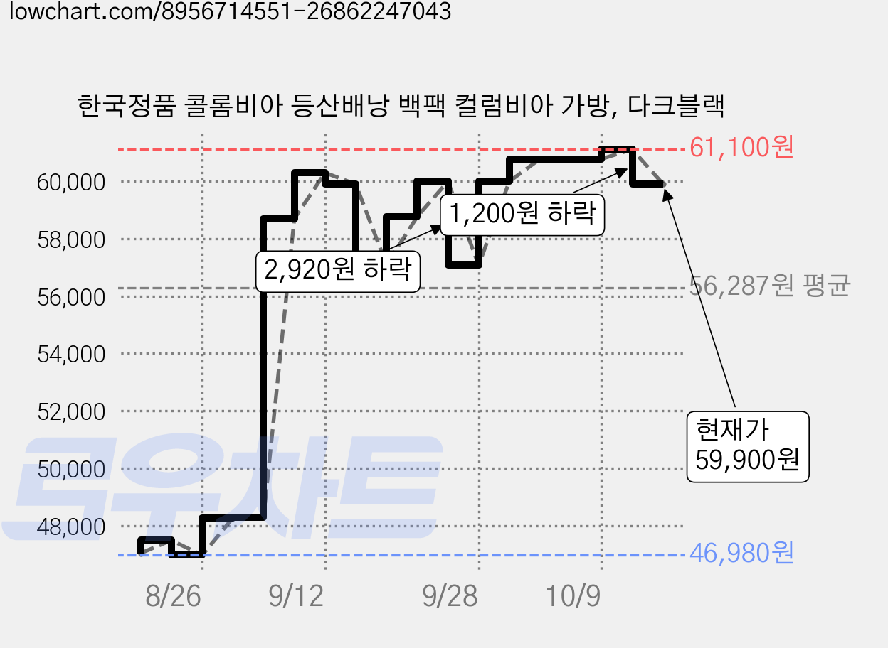 한국정품 콜롬비아 등산배낭 백팩 컬럼비아 가방, 다크블랙 가격 변동 차트, 현재가 59,900원, 관측 최저가 46,980원
