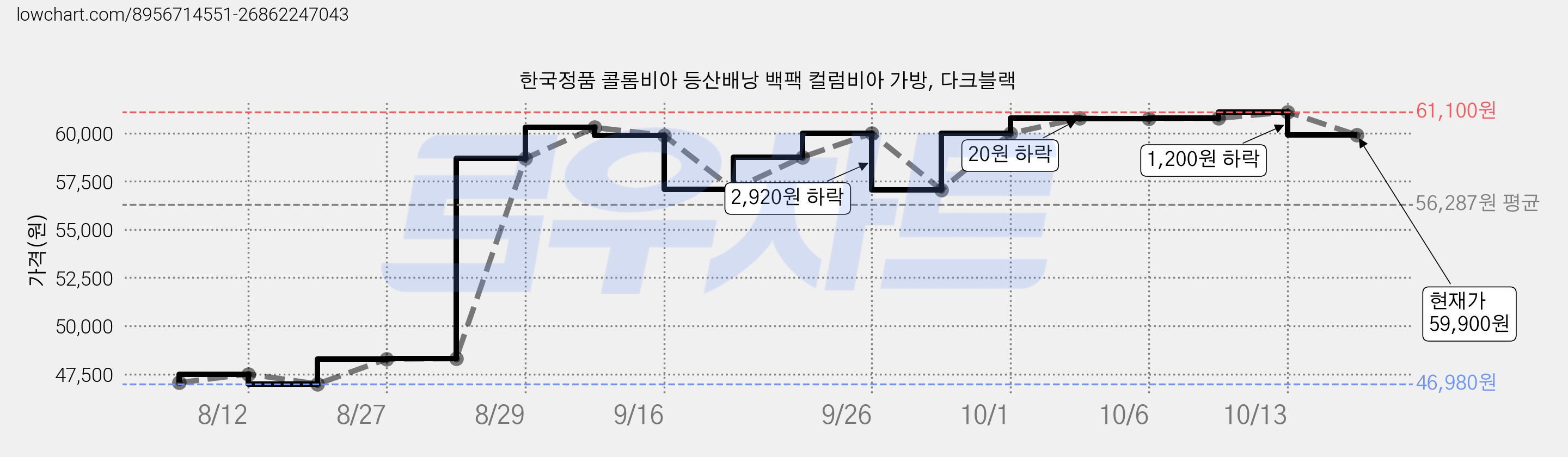 한국정품 콜롬비아 등산배낭 백팩 컬럼비아 가방, 다크블랙 가격 변동 차트, 현재가 59,900원, 관측 최저가 46,980원