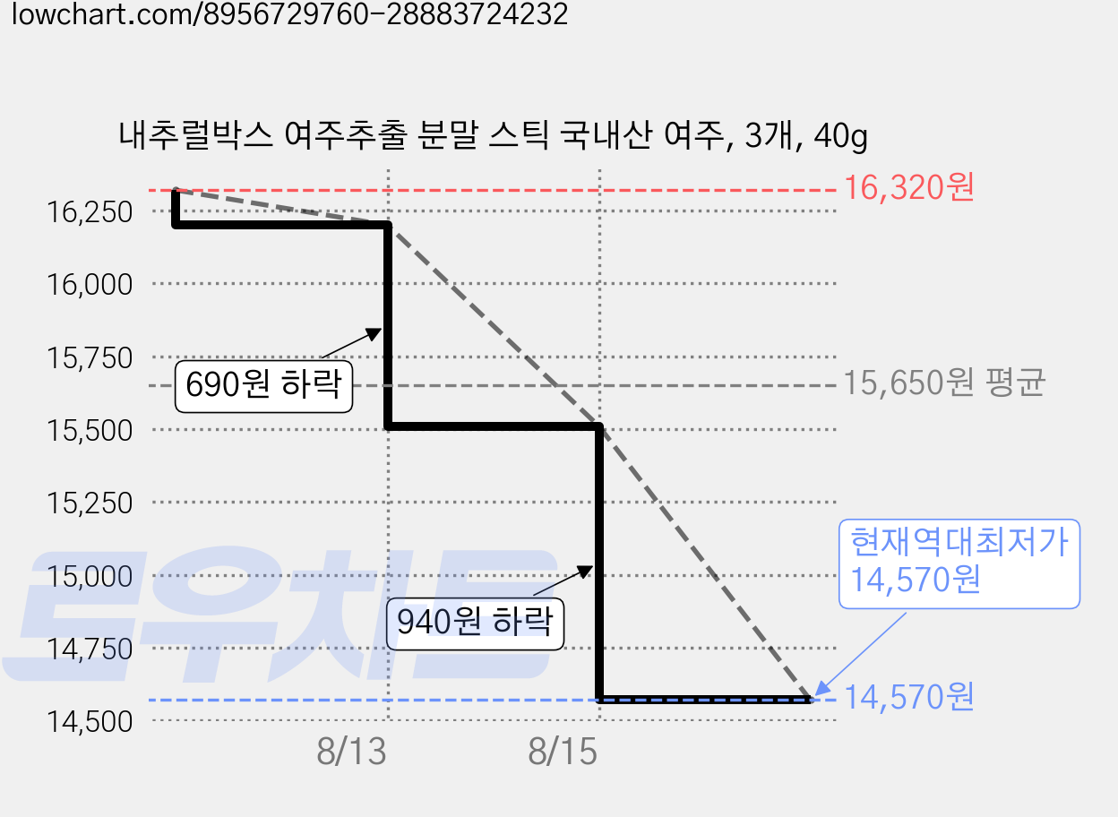 내추럴박스 여주추출 분말 스틱 국내산 여주, 3개, 40g 가격 변동 차트, 현재가 14,570원, 역대최저가