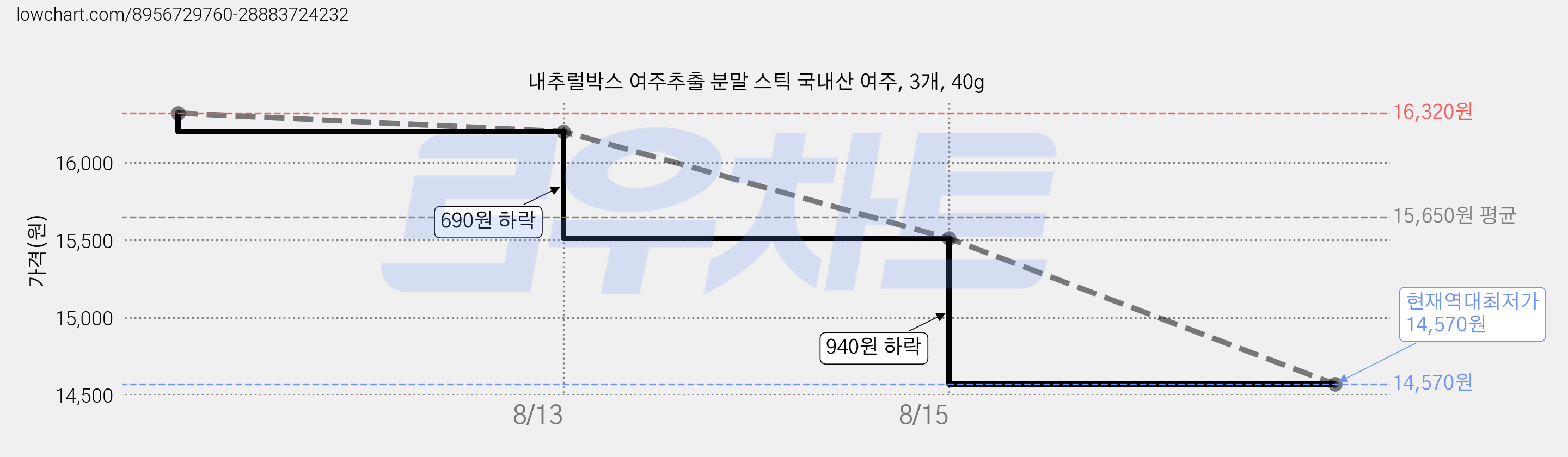 내추럴박스 여주추출 분말 스틱 국내산 여주, 3개, 40g 가격 변동 차트, 현재가 14,570원, 역대최저가