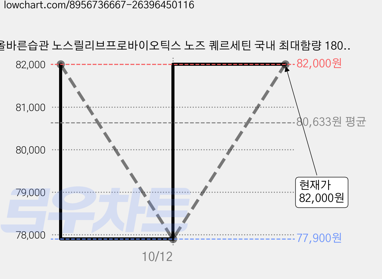 올바른습관 노스릴리브프로바이오틱스 노즈 퀘르세틴 국내 최대함량 18000 파인애플 바나나맛 90회분, 60g, 5박스 가격 변동 차트, 현재가 82,000원, 관측 최저가 77,900원