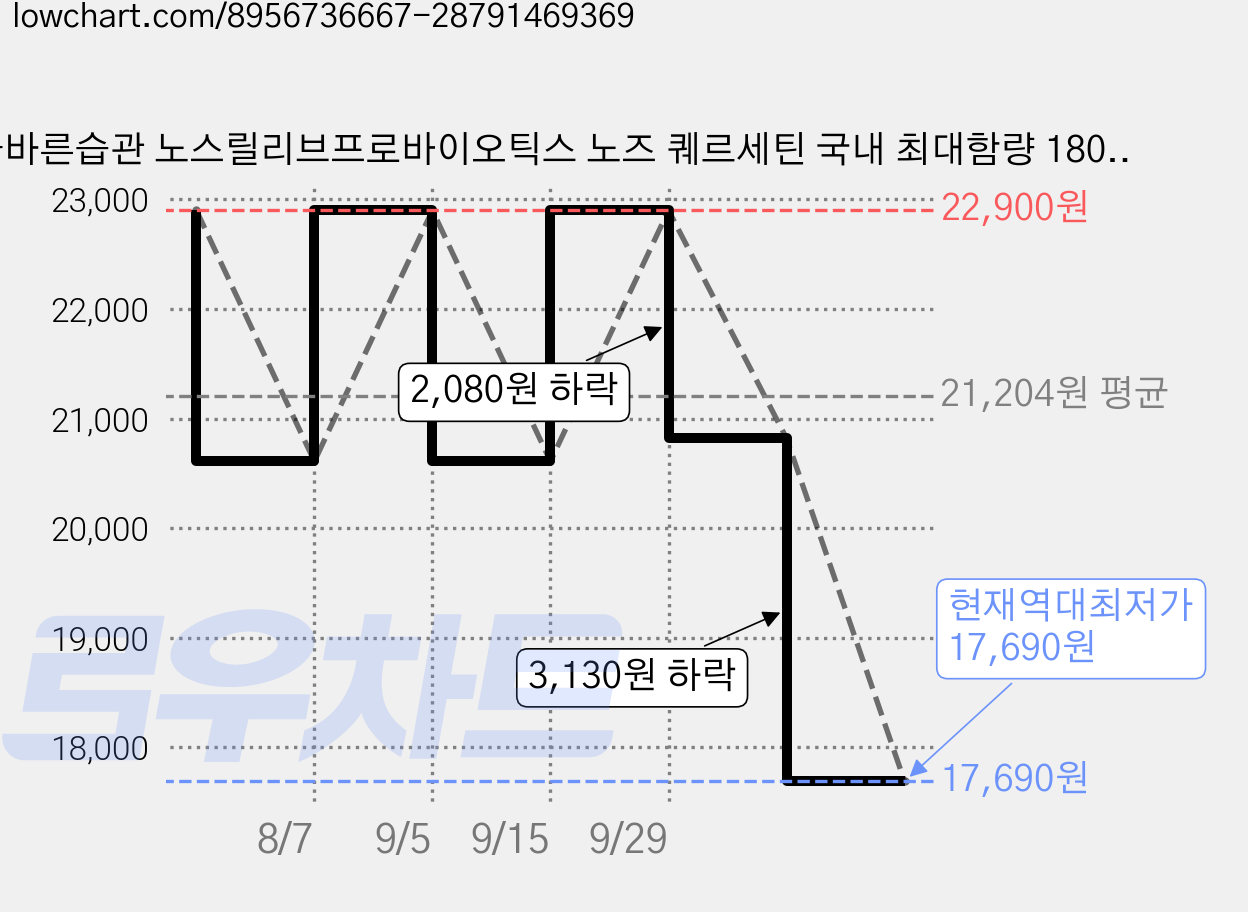 올바른습관 노스릴리브프로바이오틱스 노즈 퀘르세틴 국내 최대함량 18000 파인애플 바나나맛 90회분, 60g, 1박스 가격 변동 차트, 현재가 17,690원, 역대최저가