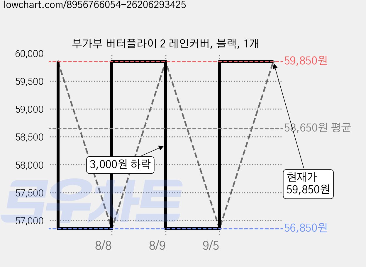 부가부 버터플라이 2 레인커버, 블랙, 1개 가격 변동 차트, 현재가 59,850원, 관측 최저가 55,670원