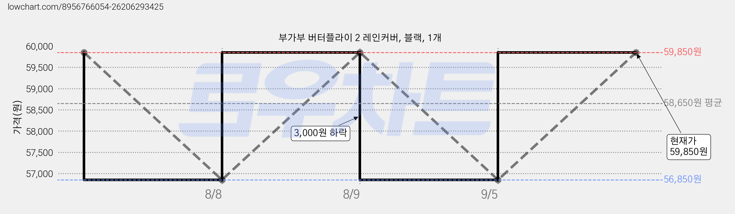 부가부 버터플라이 2 레인커버, 블랙, 1개 가격 변동 차트, 현재가 59,850원, 관측 최저가 55,670원