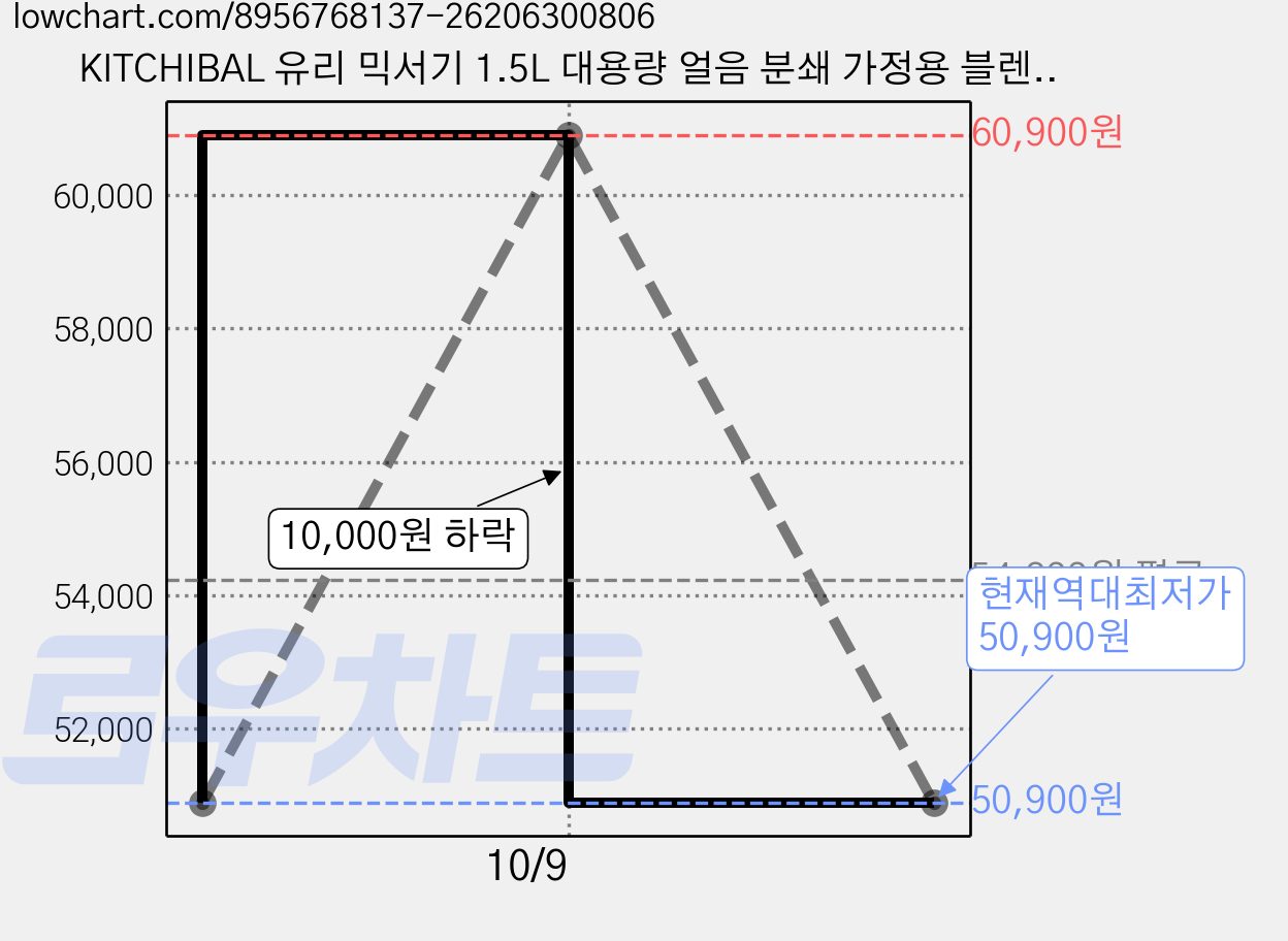 KITCHIBAL 유리 믹서기 1.5L 대용량 얼음 분쇄 가정용 블렌더 휴대용컵 분쇄컵 포함 다기능, TB003-3 가격 변동 차트, 현재가 50,900원, 역대최저가