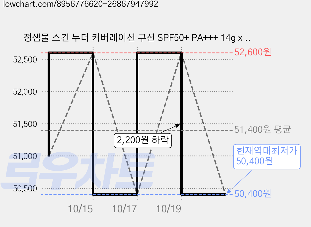 정샘물 스킨 누더 커버레이션 쿠션 SPF50+ PA+++ 14g x 2p 세트, 19페어라이트, 2개 가격 변동 차트, 현재가 50,400원, 역대최저가