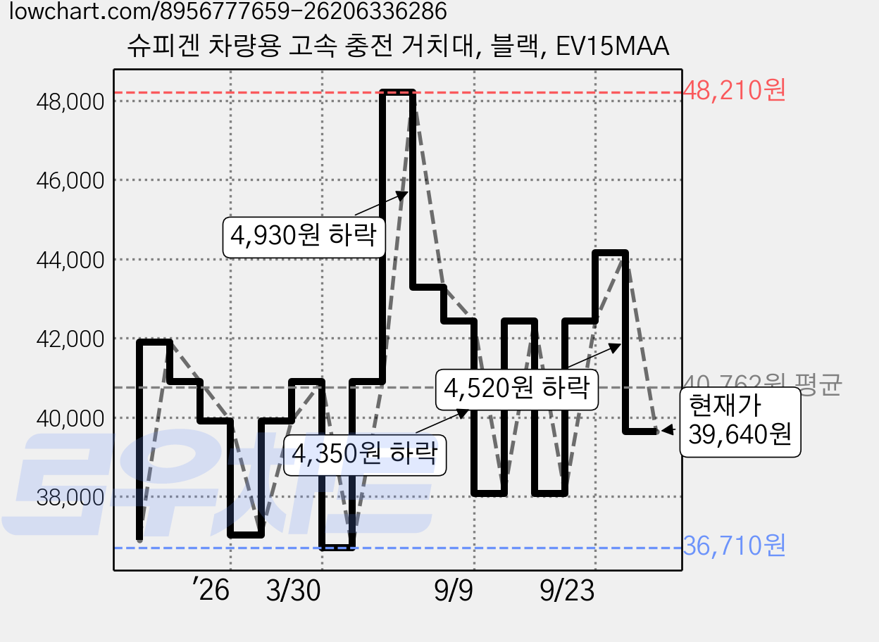 슈피겐 차량용 고속 충전 거치대, 블랙, EV15MAA 가격 변동 차트, 현재가 39,640원, 관측 최저가 36,710원