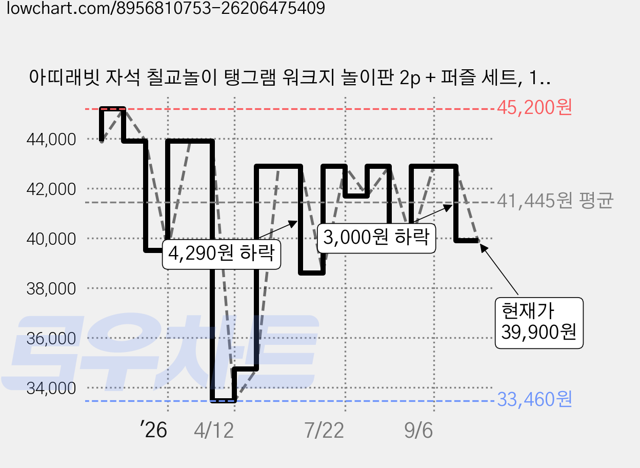 아띠래빗 자석 칠교놀이 탱그램 워크지 놀이판 2p + 퍼즐 세트, 1세트, 128피스 가격 변동 차트, 현재가 39,900원, 관측 최저가 33,460원